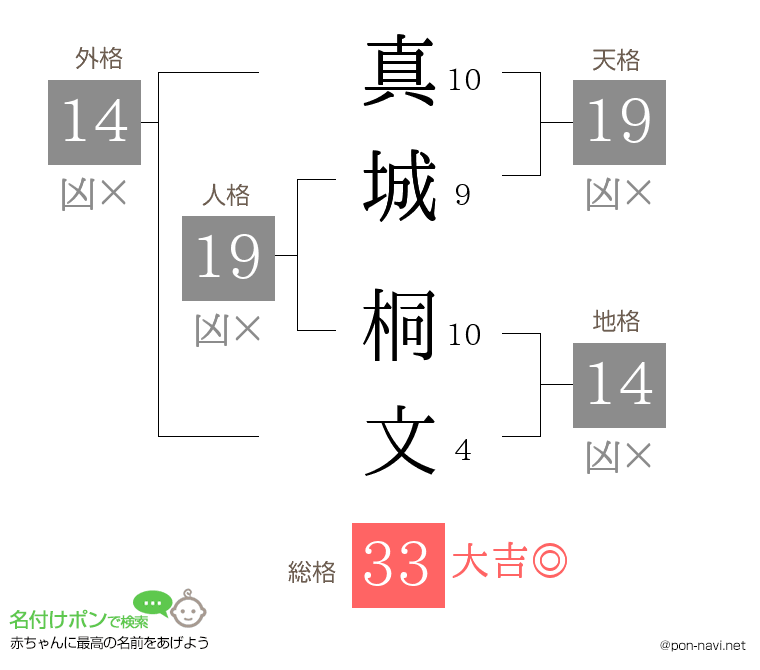 真城 桐文さんの姓名判断結果