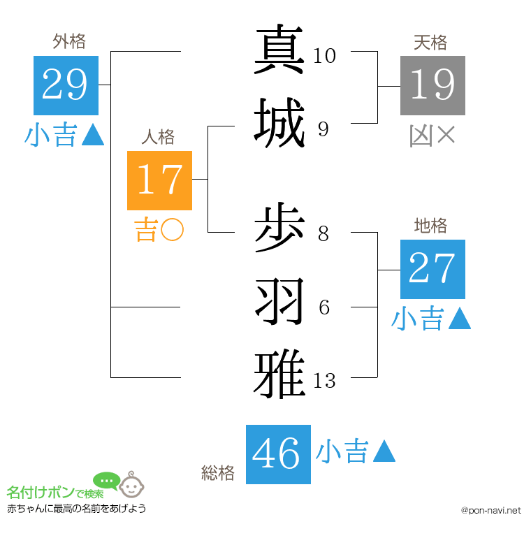 真城 歩羽雅さんの姓名判断結果