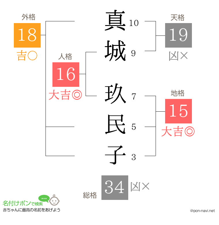 真城 玖民子さんの姓名判断結果