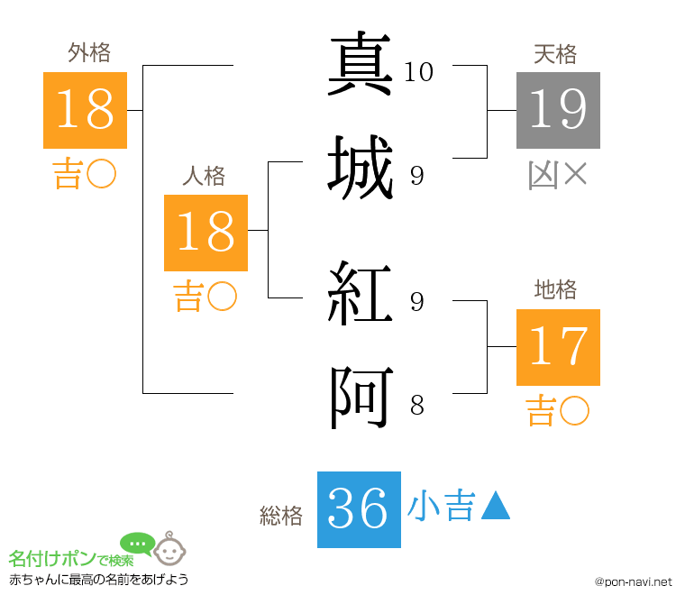 真城 紅阿さんの姓名判断結果