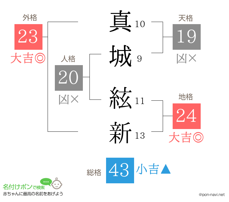 真城 絃新さんの姓名判断結果