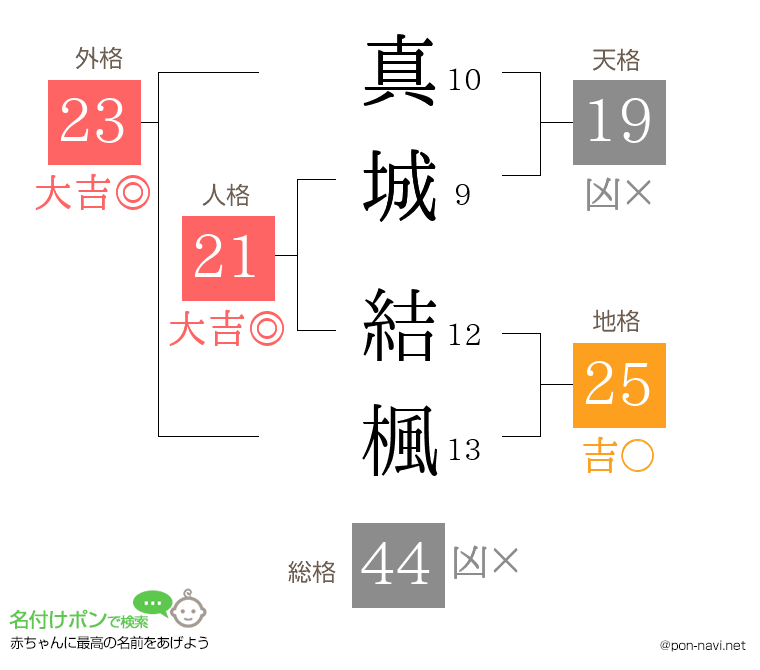 真城 結楓さんの姓名判断結果