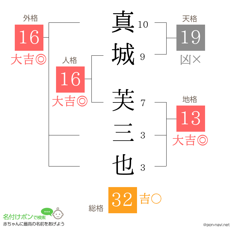 真城 芙三也さんの姓名判断結果