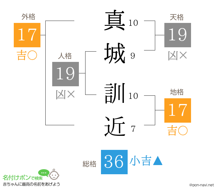 真城 訓近さんの姓名判断結果