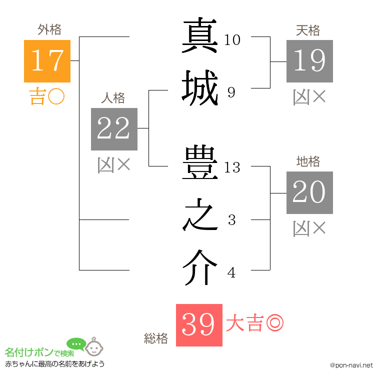真城 豊之介さんの姓名判断結果