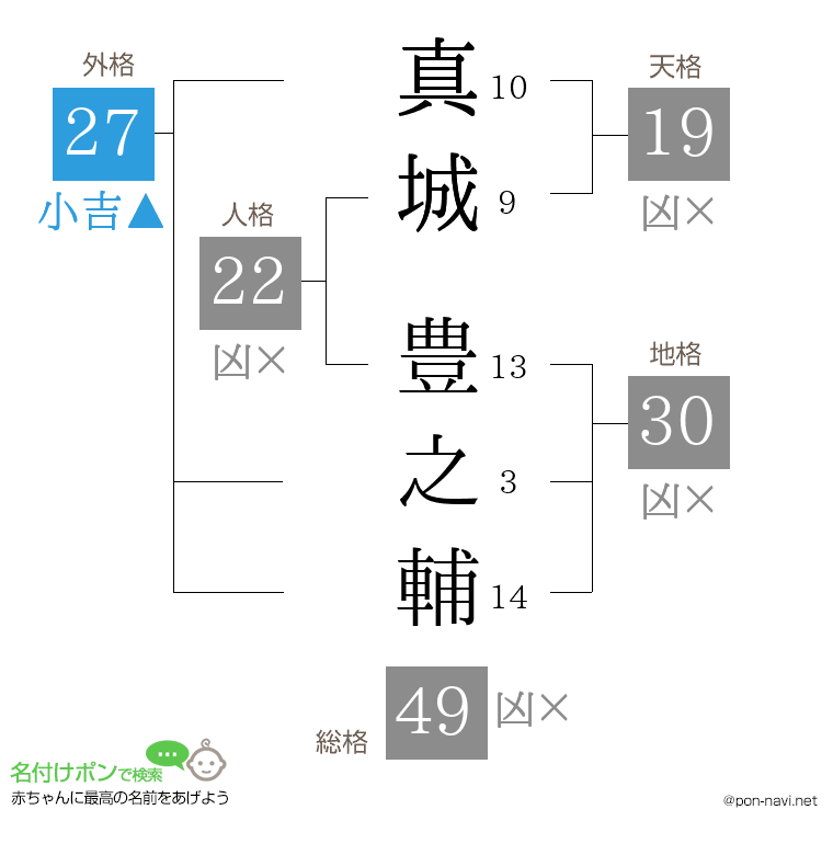 真城 豊之輔さんの姓名判断結果