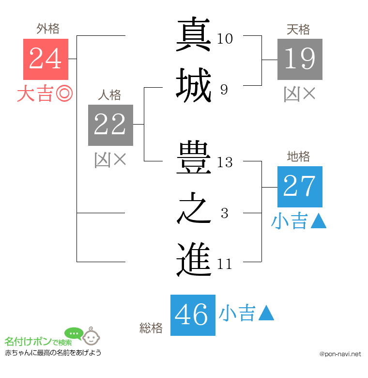 真城 豊之進さんの姓名判断結果
