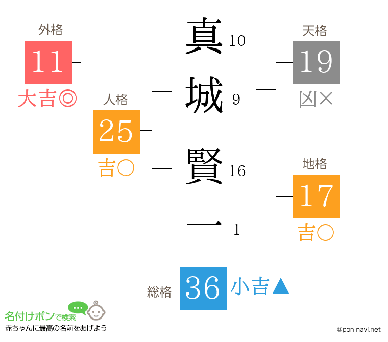 真城 賢一さんの姓名判断結果