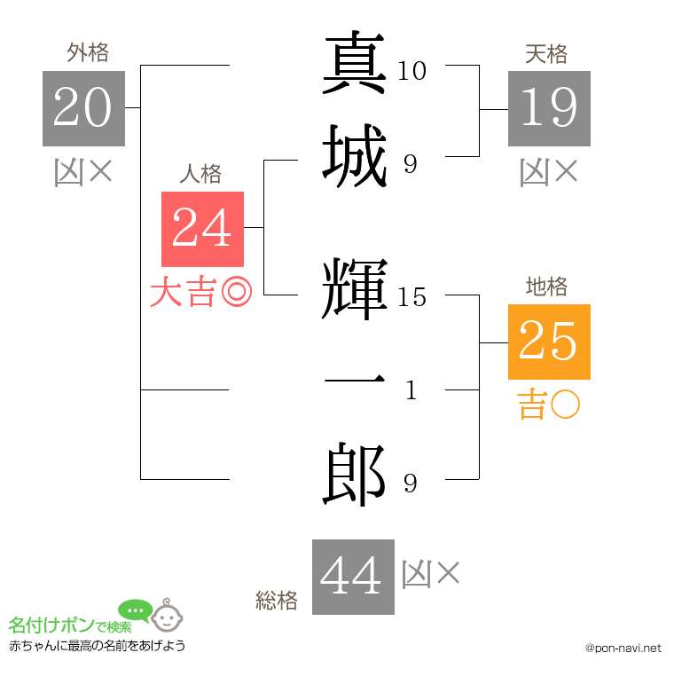 真城 輝一郎さんの姓名判断結果