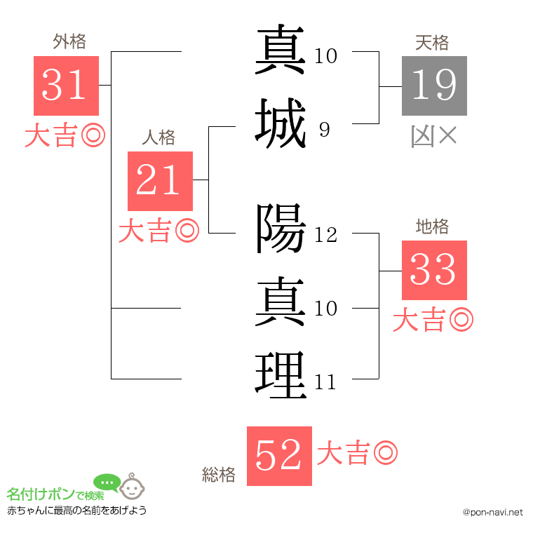 真城 陽真理さんの姓名判断結果