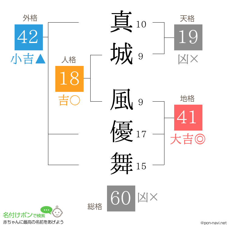 真城 風優舞さんの姓名判断結果