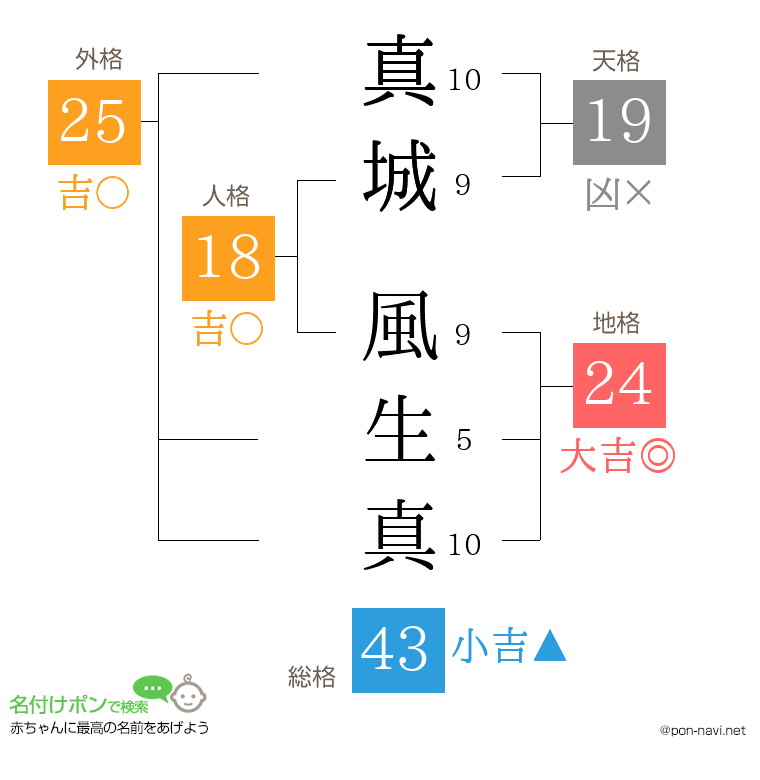 真城 風生真さんの姓名判断結果