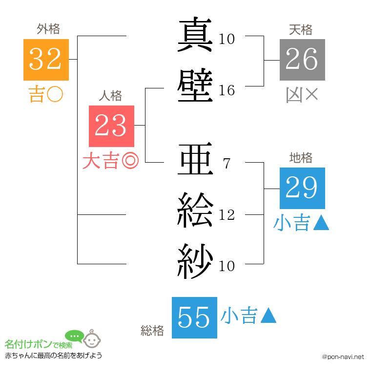 真壁 亜絵紗さんの姓名判断結果