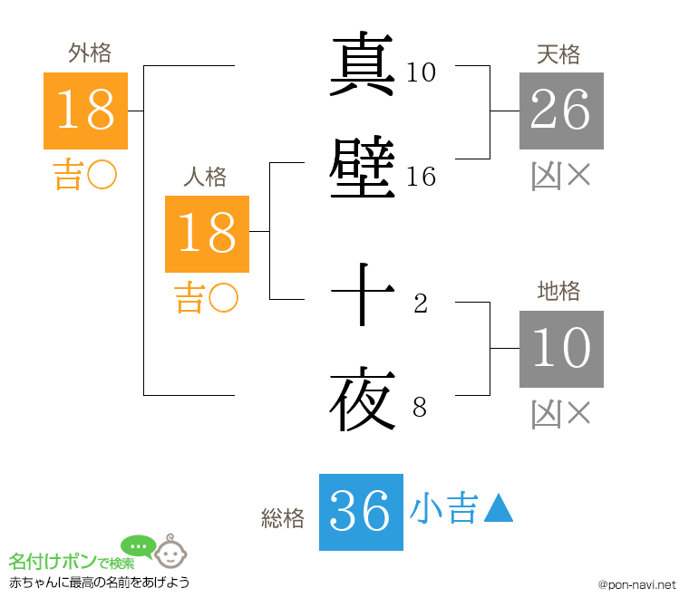 真壁 十夜さんの姓名判断結果
