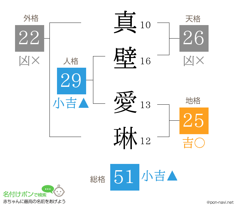 真壁 愛琳さんの姓名判断結果