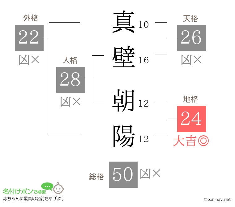 真壁 朝陽さんの姓名判断結果