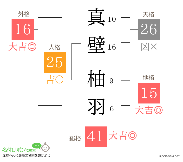 真壁 柚羽さんの姓名判断結果