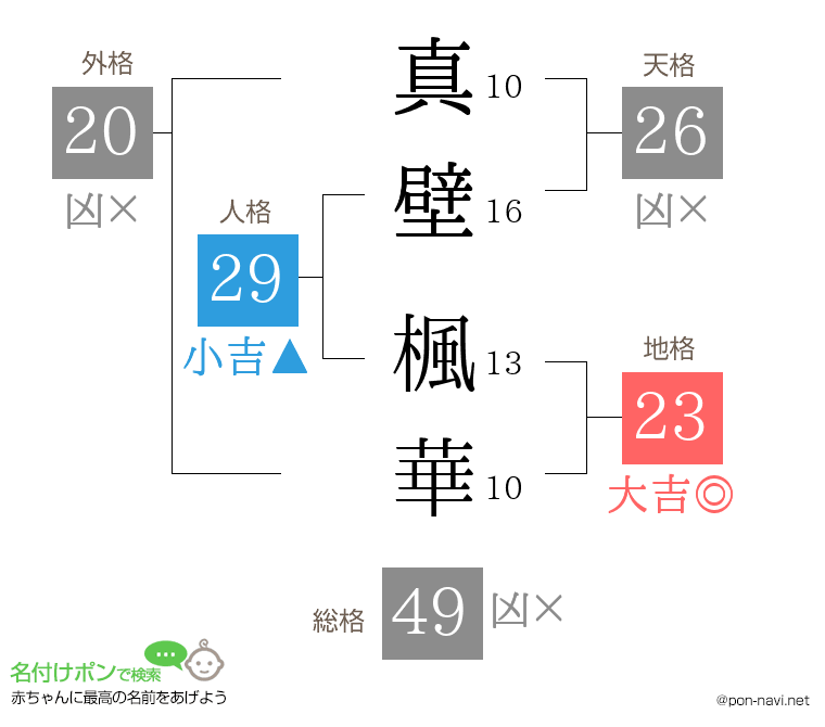 真壁 楓華さんの姓名判断結果