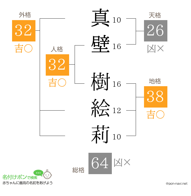 真壁 樹絵莉さんの姓名判断結果