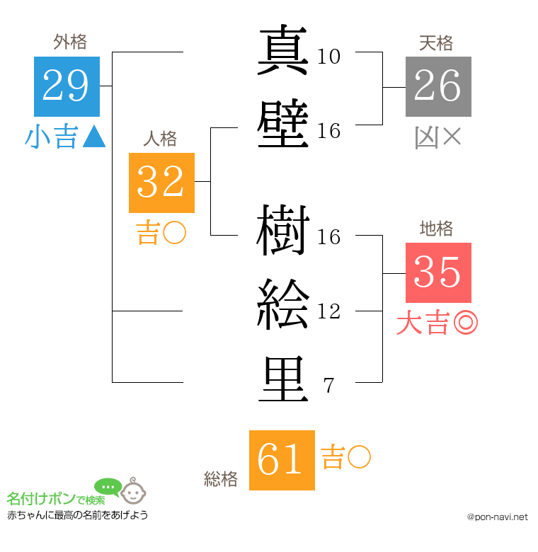 真壁 樹絵里さんの姓名判断結果