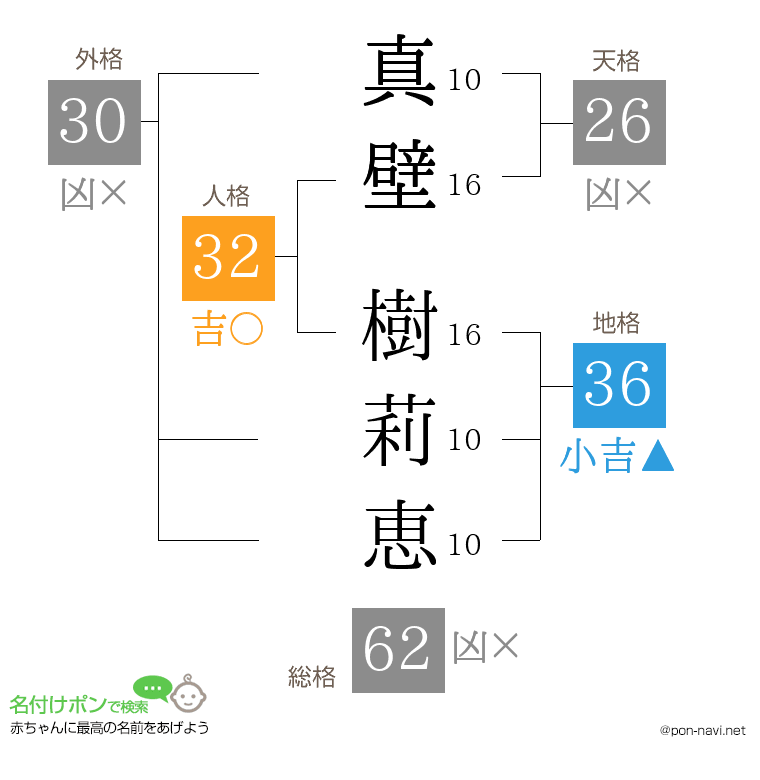 真壁 樹莉恵さんの姓名判断結果