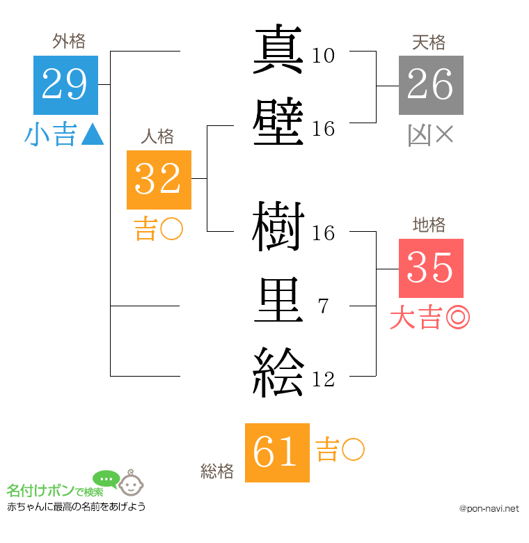 真壁 樹里絵さんの姓名判断結果
