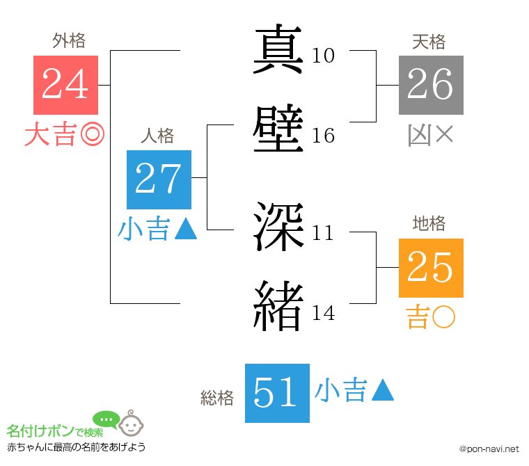 真壁 深緒さんの姓名判断結果
