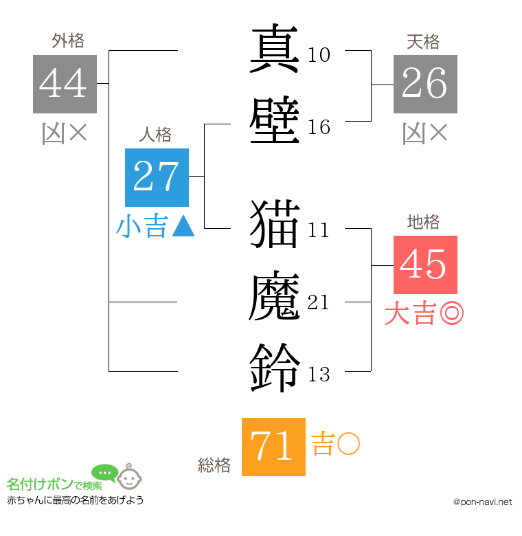 真壁 猫魔鈴さんの姓名判断結果