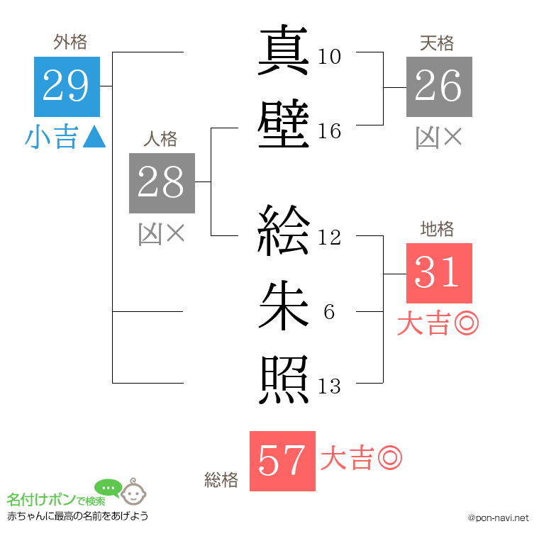 真壁 絵朱照さんの姓名判断結果