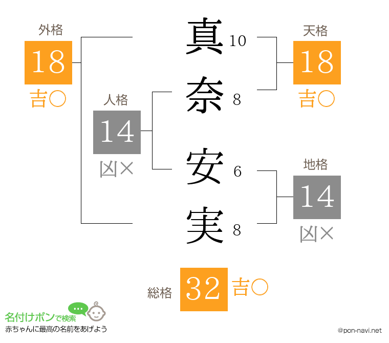 真奈 安実さんの姓名判断結果