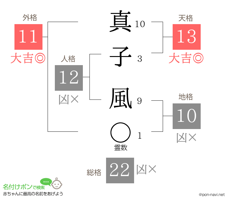 真子 風さんの姓名判断結果
