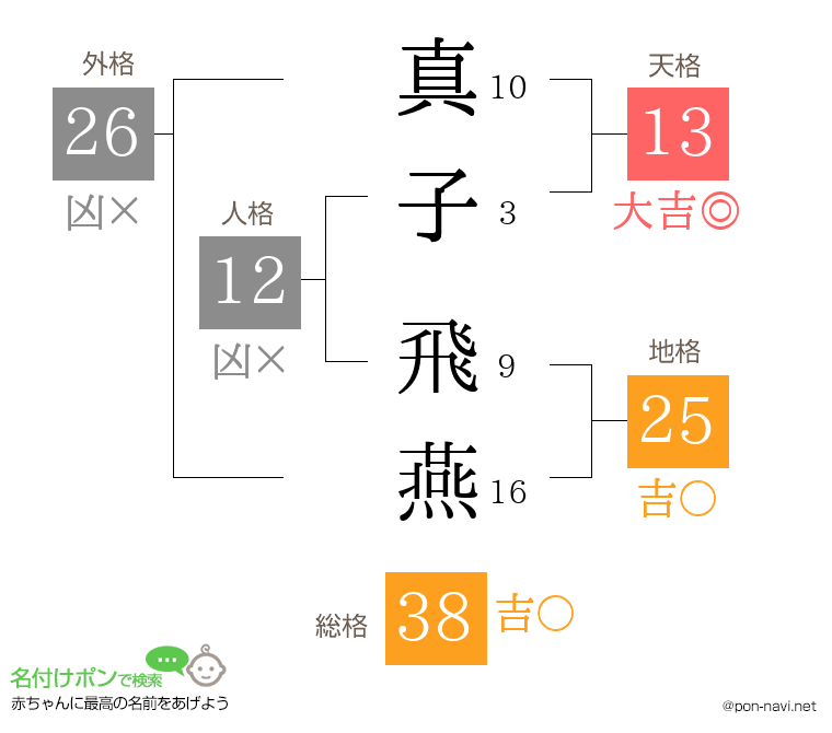 真子 飛燕さんの姓名判断結果
