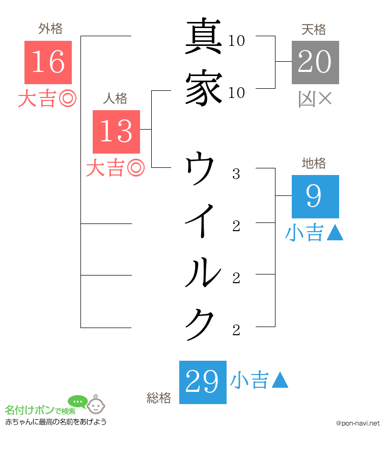 真家 ウイルクさんの姓名判断結果