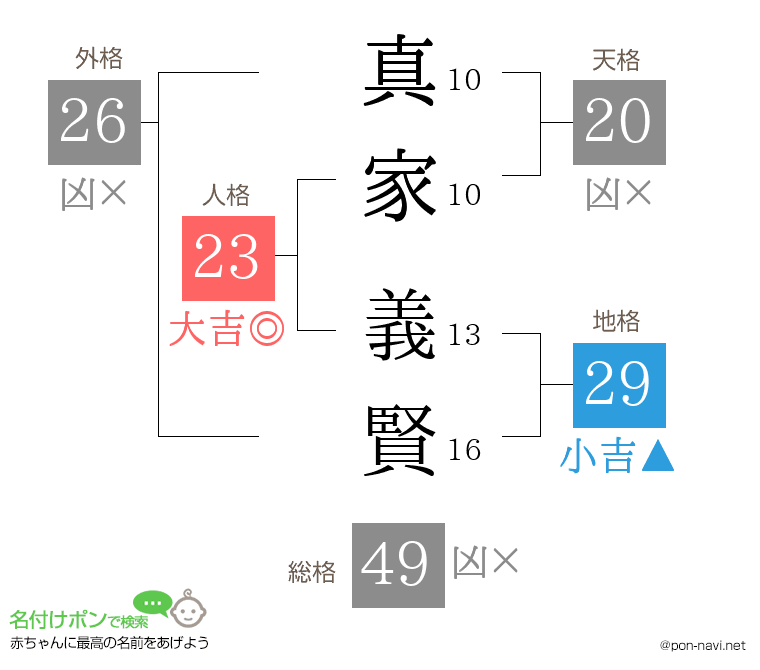真家 義賢さんの姓名判断結果