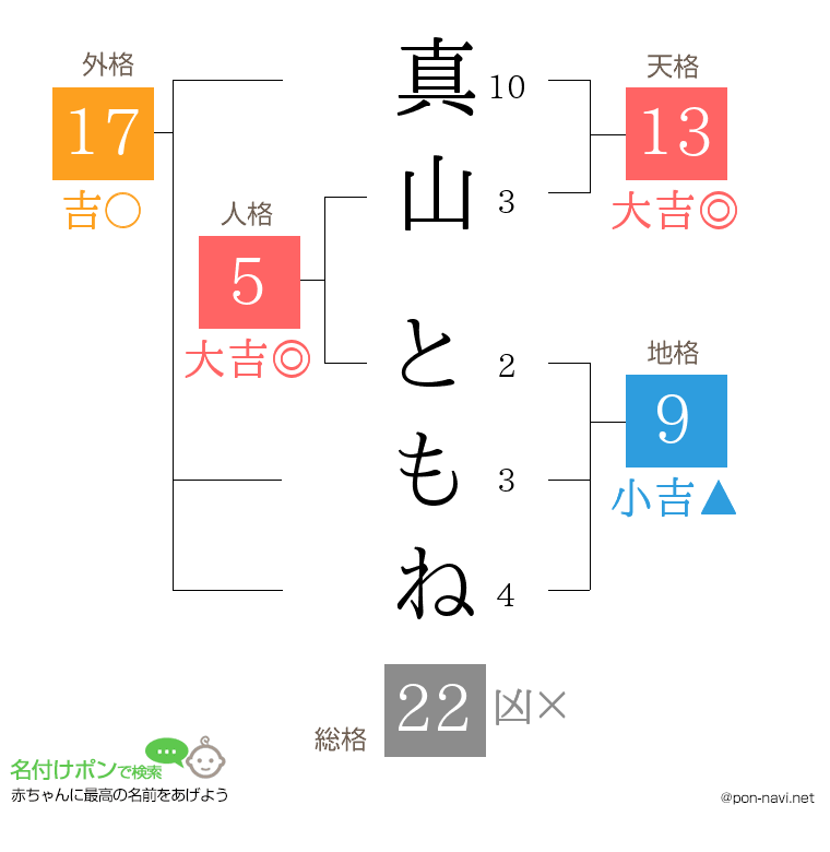 真山 ともねさんの姓名判断結果