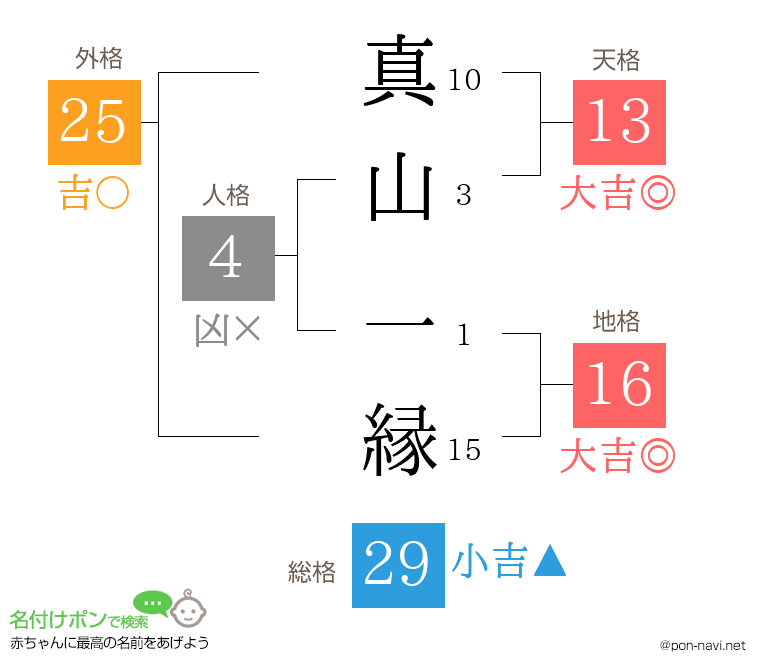 真山 一縁さんの姓名判断結果
