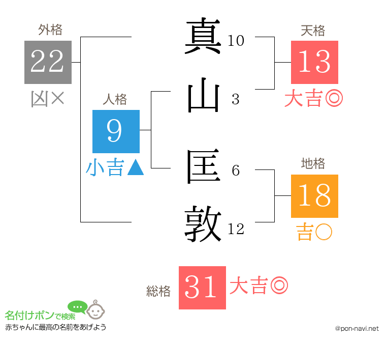 真山 匡敦さんの姓名判断結果