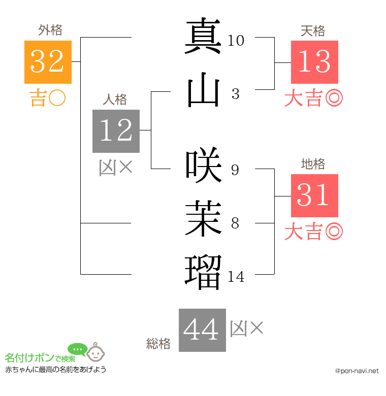 真山 咲茉瑠さんの姓名判断結果