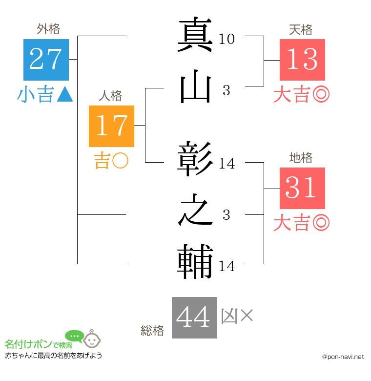 真山 彰之輔さんの姓名判断結果