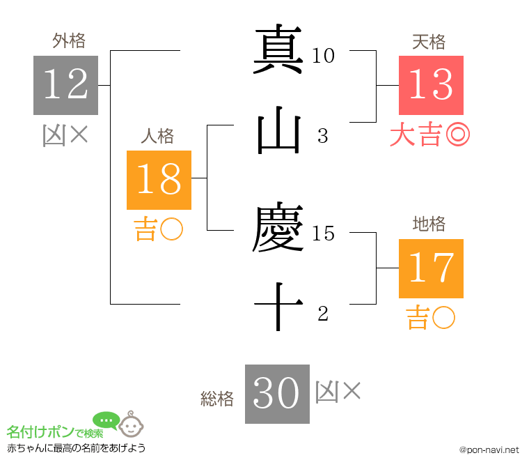 真山 慶十さんの姓名判断結果