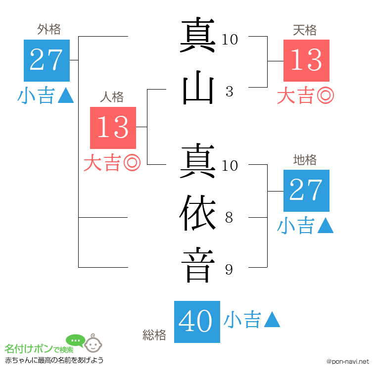 真山 真依音さんの姓名判断結果