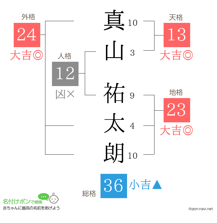 真山 祐太朗さんの姓名判断結果