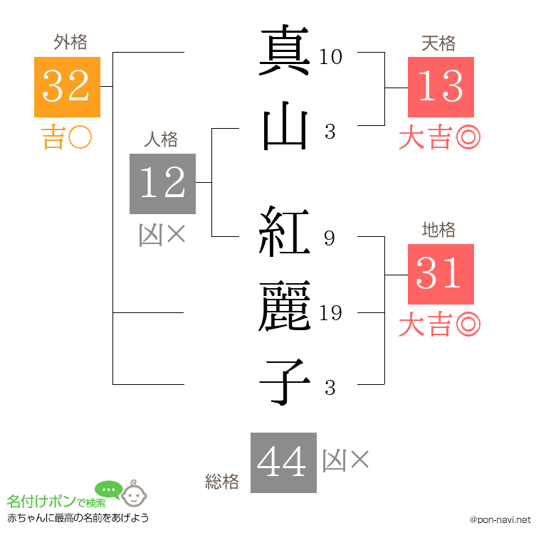 真山 紅麗子さんの姓名判断結果