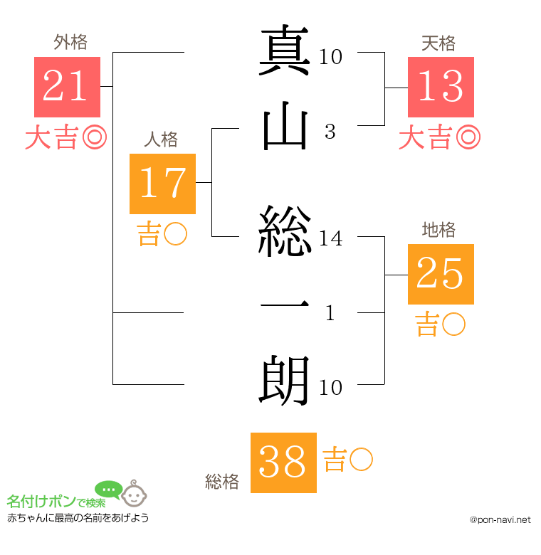 真山 総一朗さんの姓名判断結果