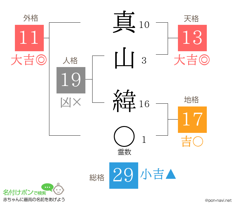 真山 緯さんの姓名判断結果