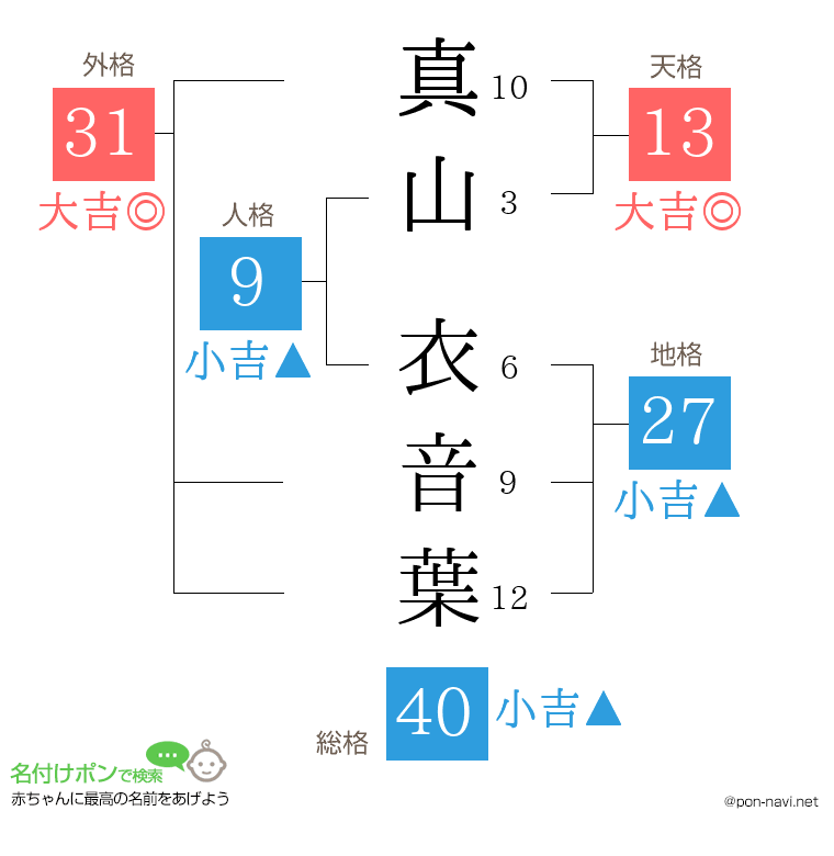 真山 衣音葉さんの姓名判断結果