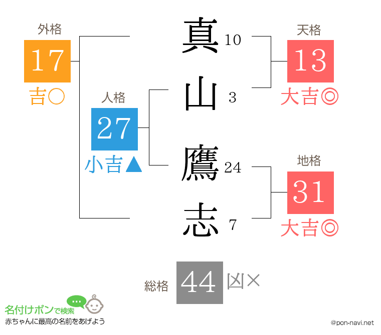 真山 鷹志さんの姓名判断結果