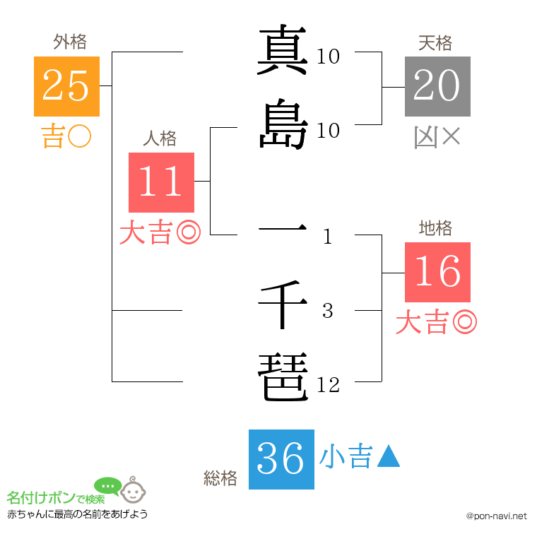 真島 一千琶さんの姓名判断結果
