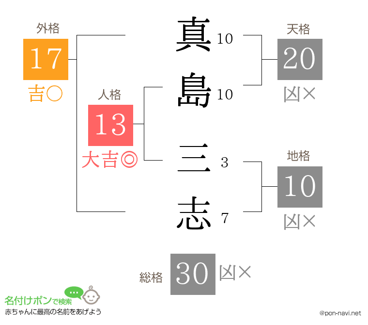 真島 三志さんの姓名判断結果