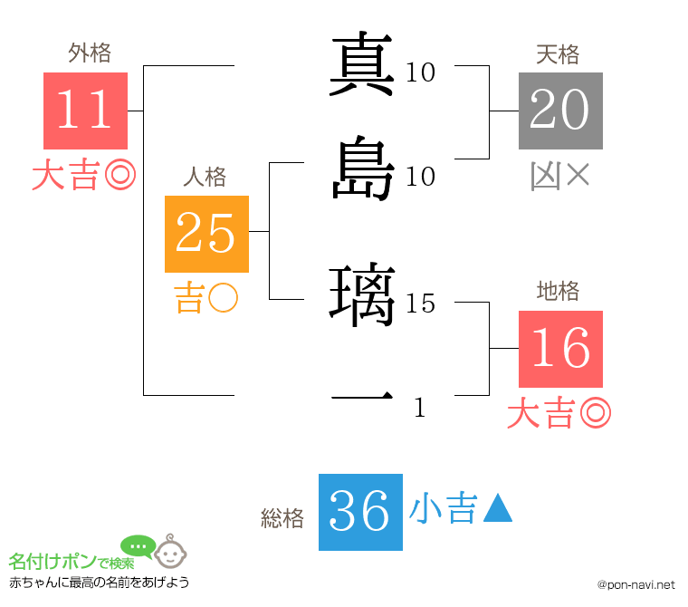 真島 璃一さんの姓名判断結果